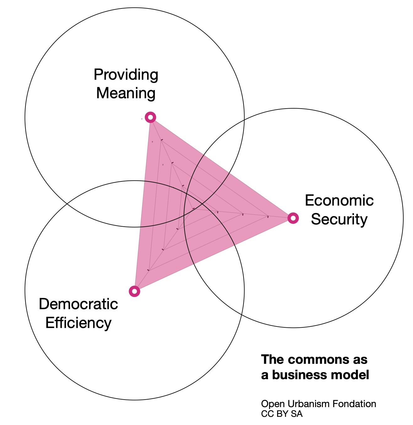 Commons as a Business Model